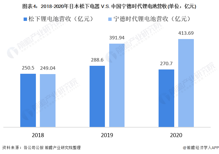 圖表4：2018-2020年日本松下電器 V.S. 中國寧德時(shí)代鋰電池營收(單位：億元)