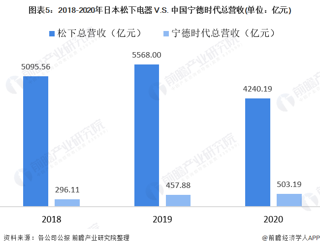 圖表5：2018-2020年日本松下電器 V.S. 中國寧德時(shí)代總營收(單位：億元)