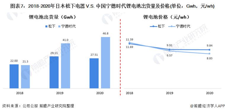 圖表7：2018-2020年日本松下電器 V.S. 中國寧德時(shí)代鋰電池出貨量及價(jià)格(單位：Gwh，元/wh)