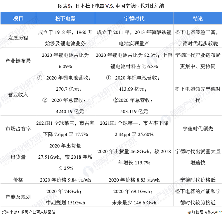 圖表9：日本松下電器 V.S. 中國寧德時(shí)代對比總結(jié)