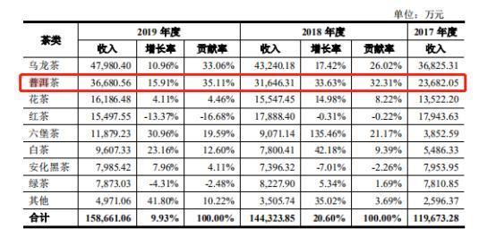 茶葉上市公司(茶葉上市第一股)(圖5)