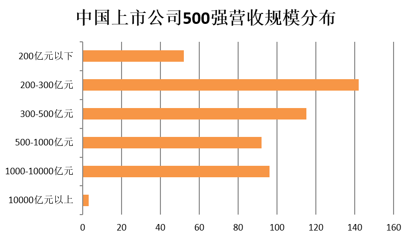 門檻174億！2018中國上市公司500強(qiáng)來了（附榜單）