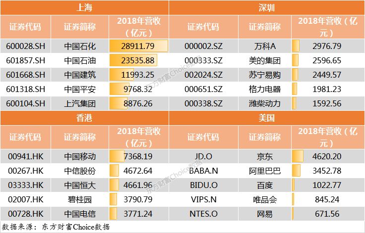 門檻174億！2018中國上市公司500強(qiáng)來了（附榜單）