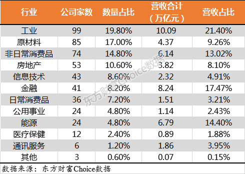 門檻174億！2018中國上市公司500強(qiáng)來了（附榜單）