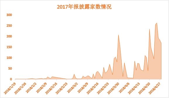 年報進入密集披露期 業(yè)績過硬的送轉名單都在這里(附股)