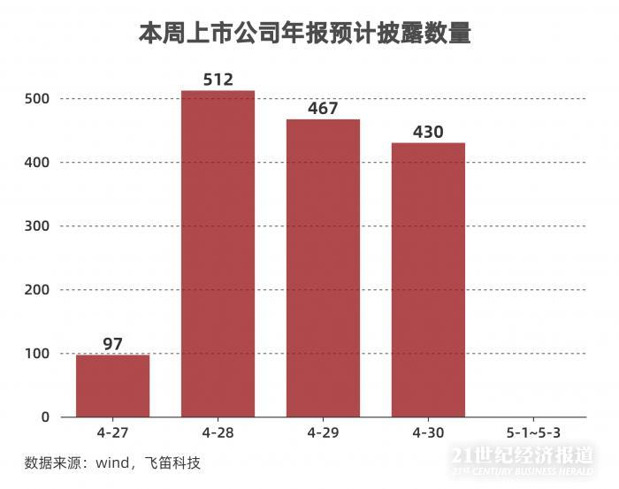 年報跟蹤｜最后一周上千家公司年報趕考，84家披露推遲，”延期考生”業(yè)績不容樂觀