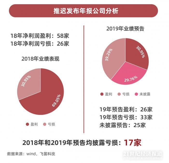 年報跟蹤｜最后一周上千家公司年報趕考，84家披露推遲，”延期考生”業(yè)績不容樂觀