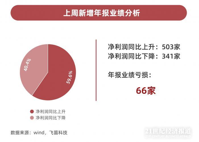 年報跟蹤｜最后一周上千家公司年報趕考，84家披露推遲，”延期考生”業(yè)績不容樂觀