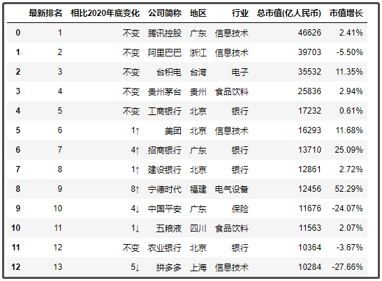 中國最新上市公司市值500強，都分布在哪里？