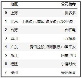 中國最新上市公司市值500強，都分布在哪里？