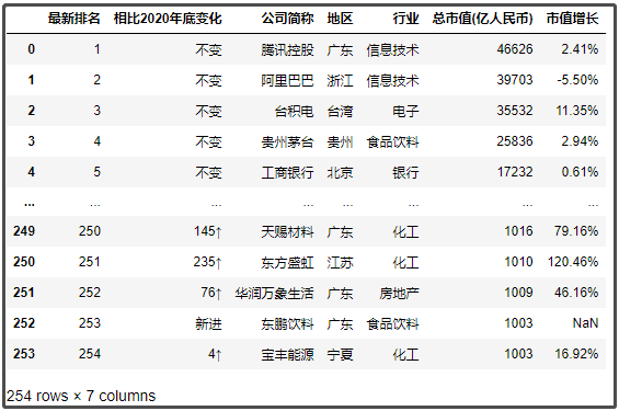 中國最新上市公司市值500強，都分布在哪里？