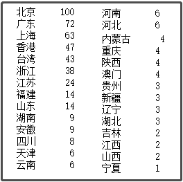 中國最新上市公司市值500強，都分布在哪里？