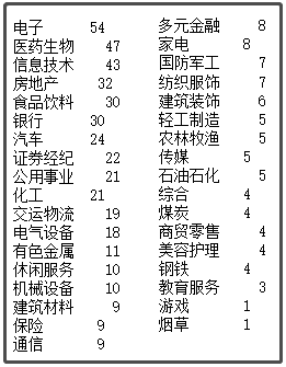 中國最新上市公司市值500強，都分布在哪里？