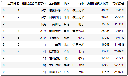 中國最新上市公司市值500強，都分布在哪里？