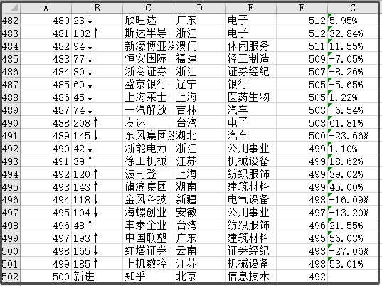 中國最新上市公司市值500強，都分布在哪里？