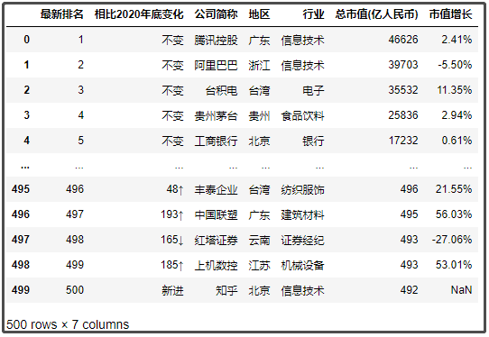 中國最新上市公司市值500強，都分布在哪里？