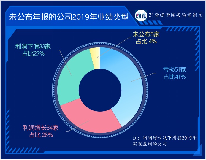 123家公司未披露年報：44家受海外業(yè)務(wù)影響，11家有暫停上市風(fēng)險