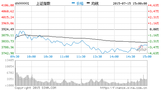 上證指數