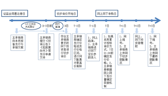 科創(chuàng)板第一股怎么買？先準(zhǔn)備好50萬(wàn)“門檻資金”