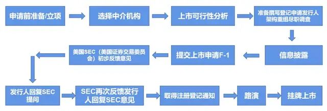 ipo上市9個(gè)流程(加拿大ipo上市流程)(圖14)