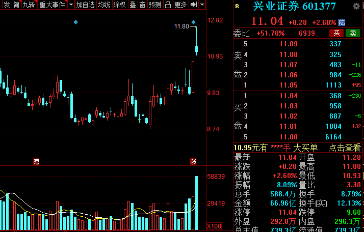 A股：證券板塊王者歸來？低估值潛力券商名單全梳理