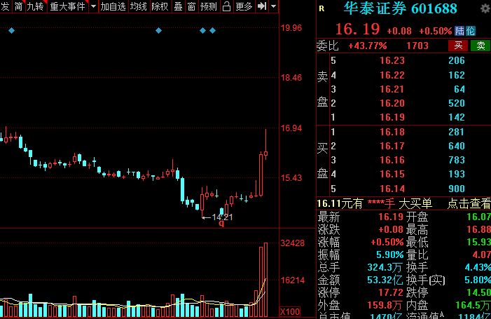 A股：證券板塊王者歸來？低估值潛力券商名單全梳理