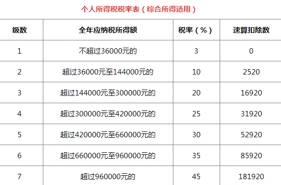 2021年個人所得稅稅率表一覽(2021年股票印花稅稅率)