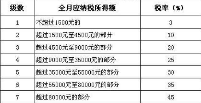 5000以上扣稅標準稅率表(5000元稿費扣多少稅)