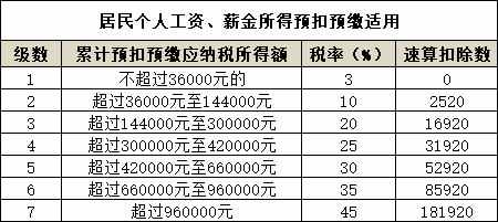 2021年個(gè)人所得稅稅率表一覽(工程稅2018年稅率)