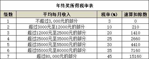 2021年最新個人所得稅稅率表—HR必備，大家快快來收藏啦