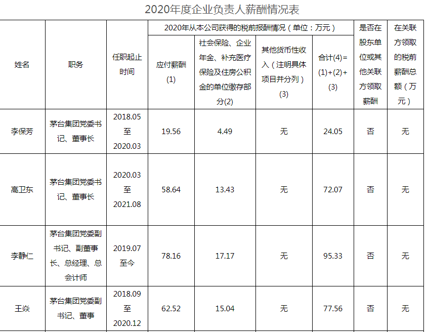 貴州茅臺員工人均年薪31萬！高管薪酬最低13.9萬 最高95.3萬