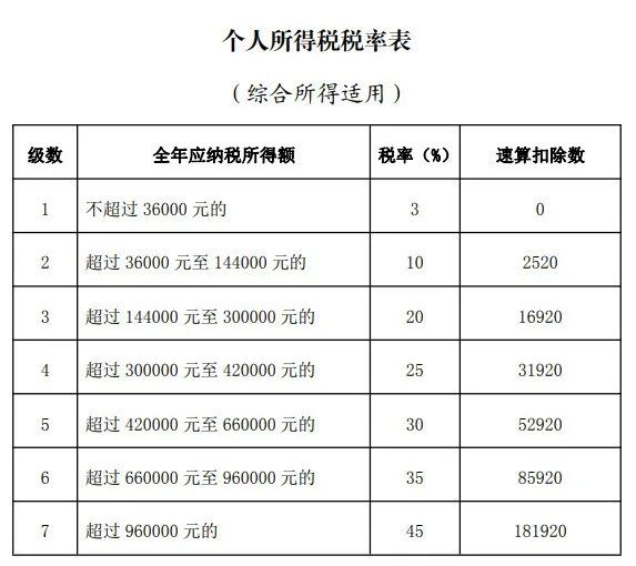 個人所得稅計算方法2021最新稅率 個稅稅率表最新2021扣除標準[多圖]圖片2