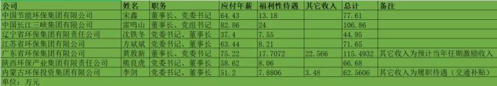 環(huán)保行業(yè)高管薪酬大起底！國家隊、地方軍、民企誰更高？