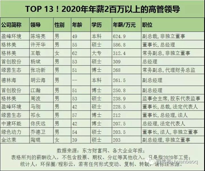 環(huán)保行業(yè)高管薪酬大起底！國家隊、地方軍、民企誰更高？