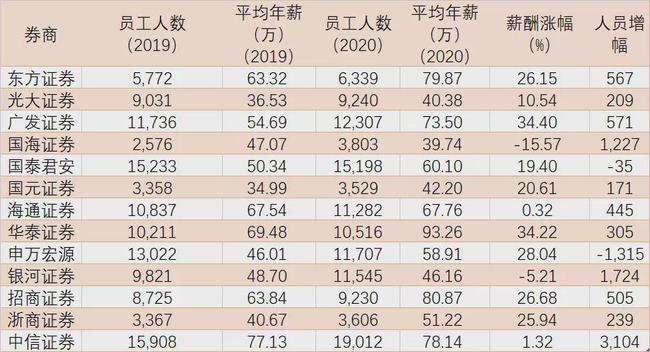 上市公司員工福利待遇(郵儲銀行上市員工待遇)