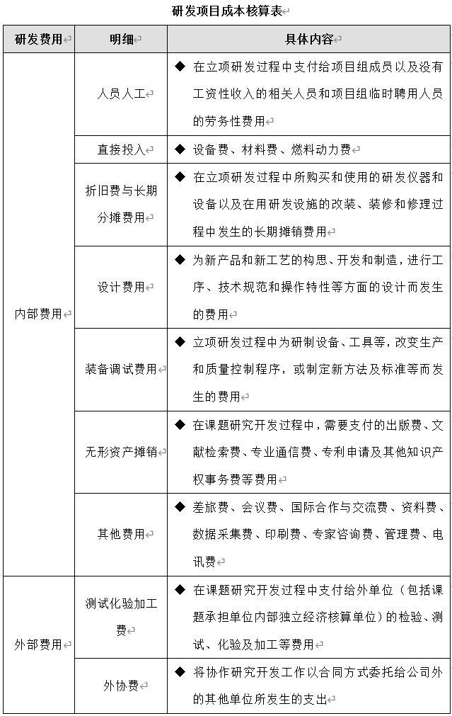 技術(shù)部研發(fā)項目成本管理制度、流程、表格、方案