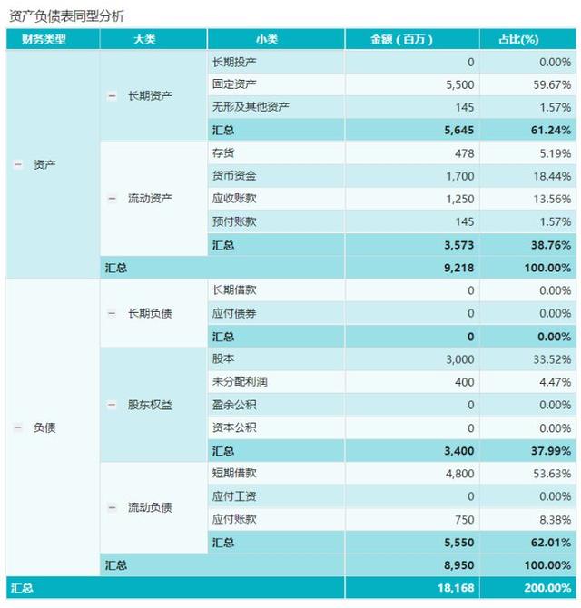 公司財務(wù)報表分析(財務(wù)三大報表)(圖3)