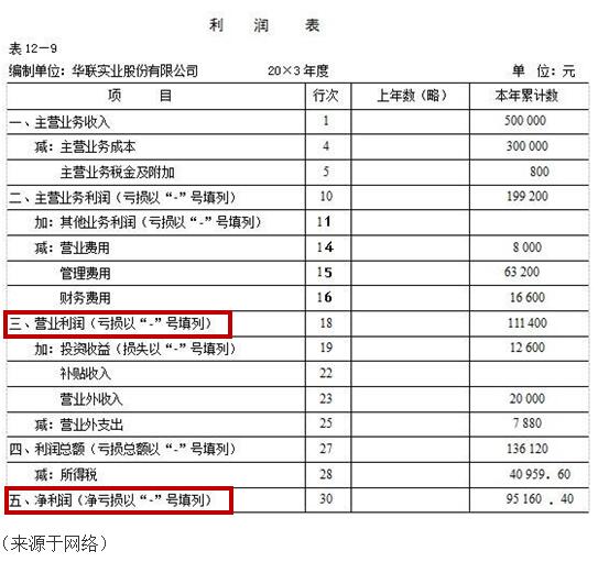 財務報表有哪幾個表(便利店財務利潤報表)(圖4)