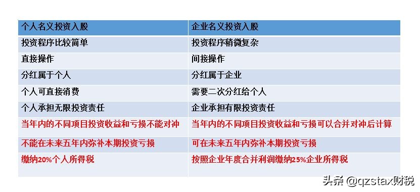 股權(quán)轉(zhuǎn)讓個(gè)稅案例：多做一級(jí)組織架構(gòu)節(jié)稅166.9萬，節(jié)稅83.45%？