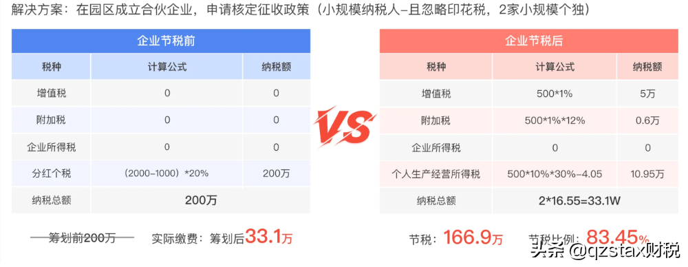 股權(quán)轉(zhuǎn)讓個(gè)稅案例：多做一級(jí)組織架構(gòu)節(jié)稅166.9萬，節(jié)稅83.45%？