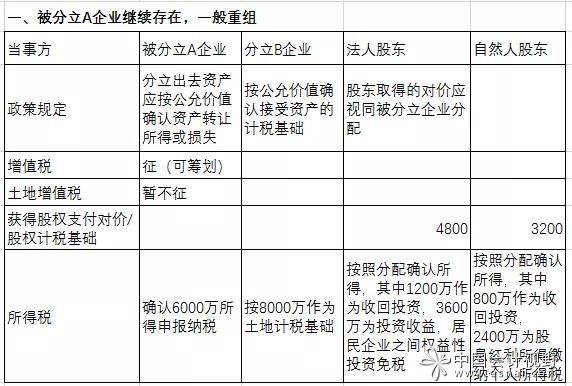 企業(yè)分立的納稅籌劃(如何通過企業(yè)的分立減少納稅)