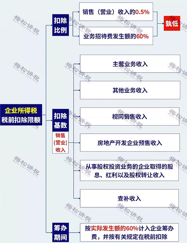 剛剛！業(yè)務招待費化整為零行不通了！企業(yè)涉稅風險怎么管控？