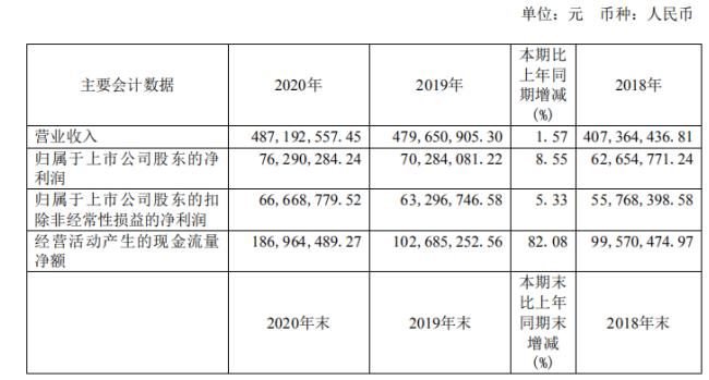 上市公司業(yè)績預告