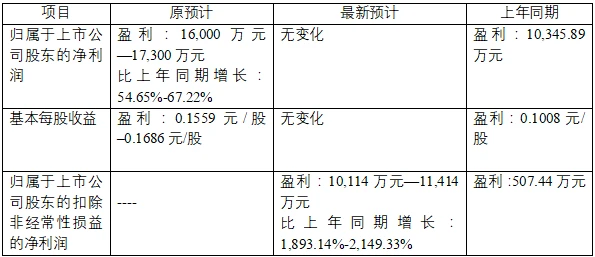 上市公司業(yè)績預告