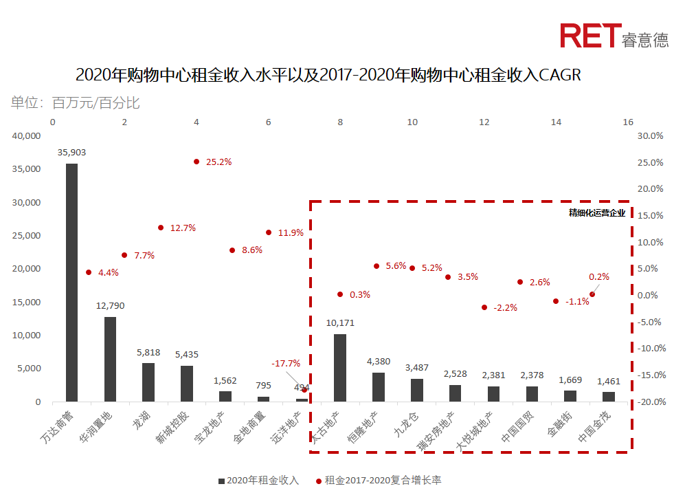 近2年，商業(yè)地產(chǎn)有哪些動向需要特別關(guān)注？