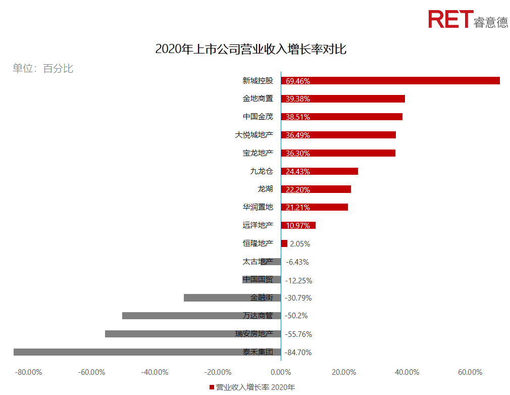 近2年，商業(yè)地產(chǎn)有哪些動向需要特別關(guān)注？