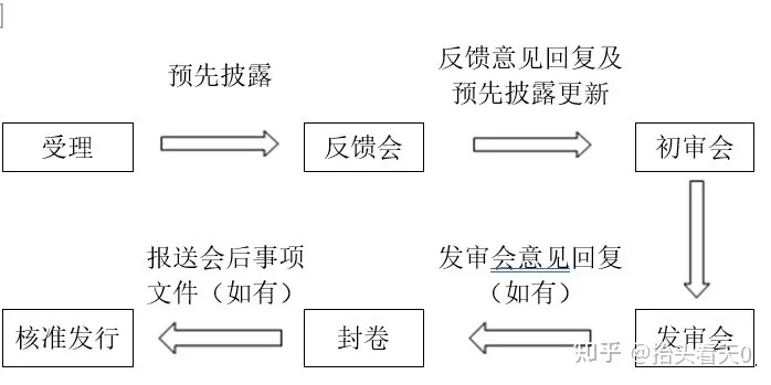 IPO審核流程公開(ipo流程拆解判斷流程)