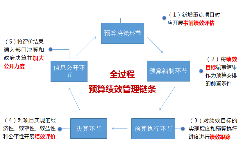 預(yù)算管理流程