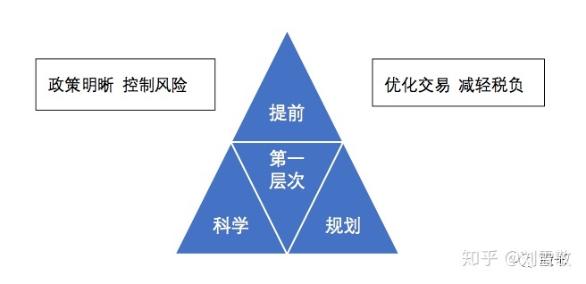 股權(quán)稅收籌劃(股權(quán)激勵稅收)(圖3)