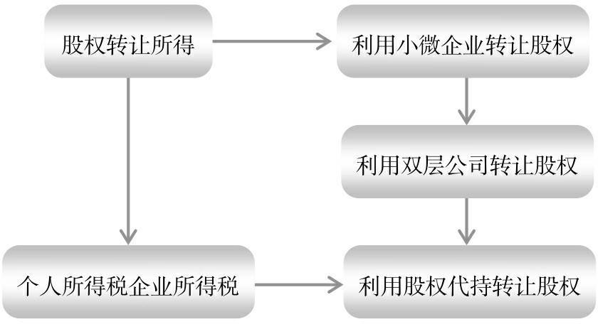 稅務會計與納稅籌劃